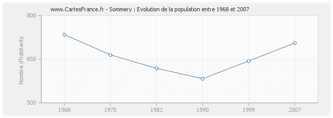 Population Sommery