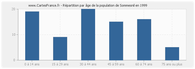 Répartition par âge de la population de Sommesnil en 1999