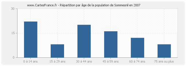 Répartition par âge de la population de Sommesnil en 2007