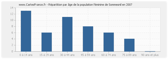 Répartition par âge de la population féminine de Sommesnil en 2007