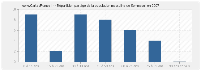 Répartition par âge de la population masculine de Sommesnil en 2007