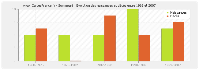 Sommesnil : Evolution des naissances et décès entre 1968 et 2007