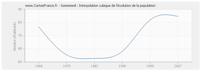 Sommesnil : Interpolation cubique de l'évolution de la population