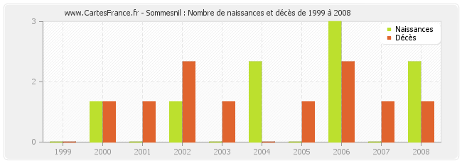 Sommesnil : Nombre de naissances et décès de 1999 à 2008