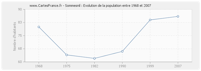 Population Sommesnil