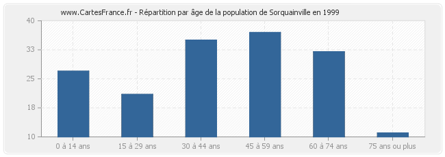 Répartition par âge de la population de Sorquainville en 1999