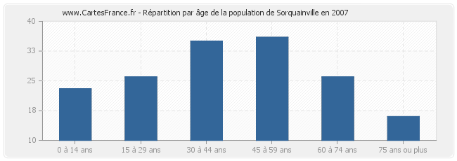 Répartition par âge de la population de Sorquainville en 2007