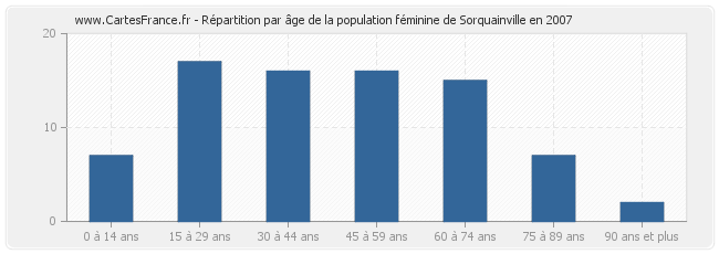 Répartition par âge de la population féminine de Sorquainville en 2007