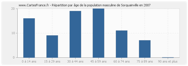 Répartition par âge de la population masculine de Sorquainville en 2007