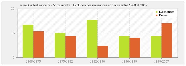 Sorquainville : Evolution des naissances et décès entre 1968 et 2007