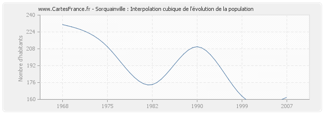 Sorquainville : Interpolation cubique de l'évolution de la population