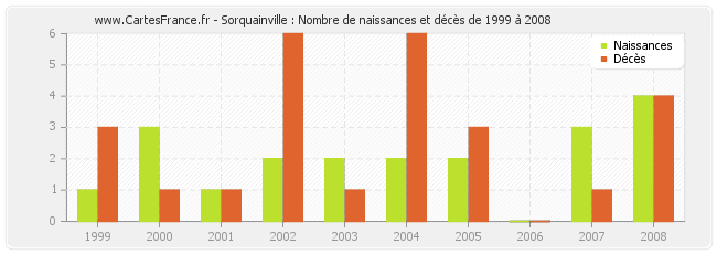 Sorquainville : Nombre de naissances et décès de 1999 à 2008
