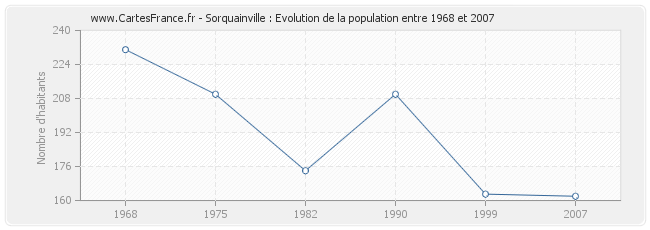 Population Sorquainville