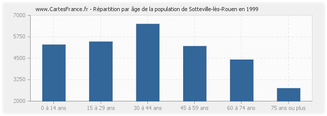 Répartition par âge de la population de Sotteville-lès-Rouen en 1999
