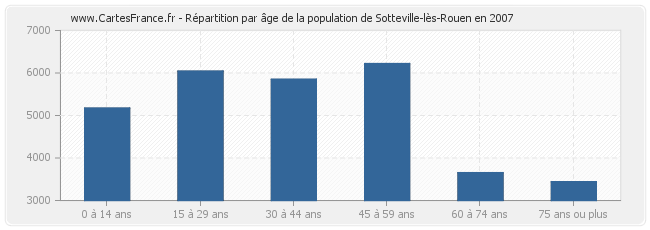 Répartition par âge de la population de Sotteville-lès-Rouen en 2007