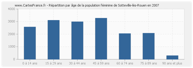 Répartition par âge de la population féminine de Sotteville-lès-Rouen en 2007