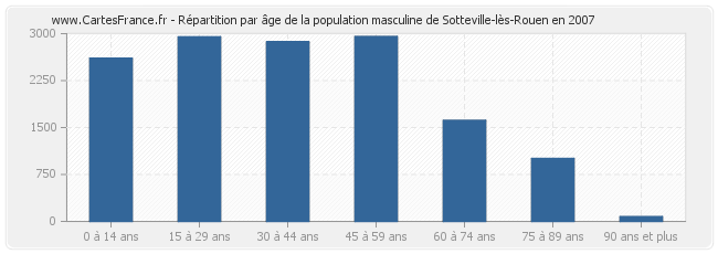 Répartition par âge de la population masculine de Sotteville-lès-Rouen en 2007
