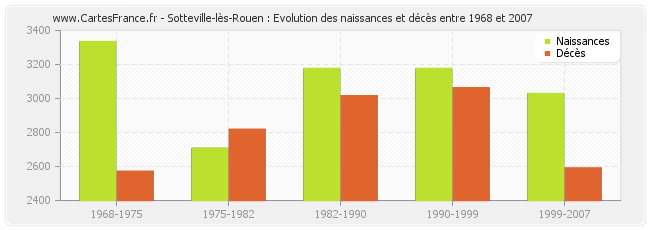 Sotteville-lès-Rouen : Evolution des naissances et décès entre 1968 et 2007