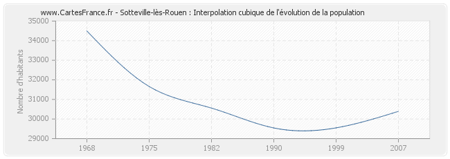 Sotteville-lès-Rouen : Interpolation cubique de l'évolution de la population