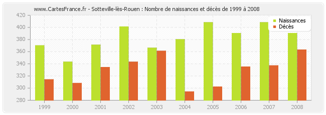Sotteville-lès-Rouen : Nombre de naissances et décès de 1999 à 2008