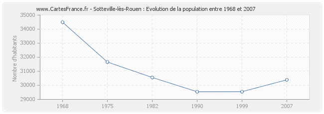 Population Sotteville-lès-Rouen