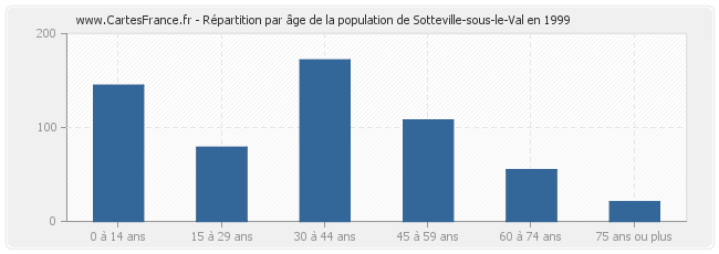 Répartition par âge de la population de Sotteville-sous-le-Val en 1999