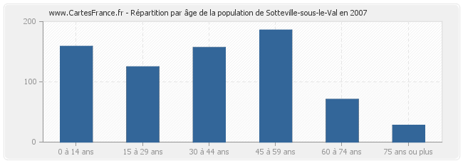 Répartition par âge de la population de Sotteville-sous-le-Val en 2007