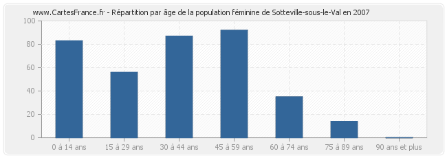 Répartition par âge de la population féminine de Sotteville-sous-le-Val en 2007