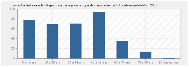 Répartition par âge de la population masculine de Sotteville-sous-le-Val en 2007