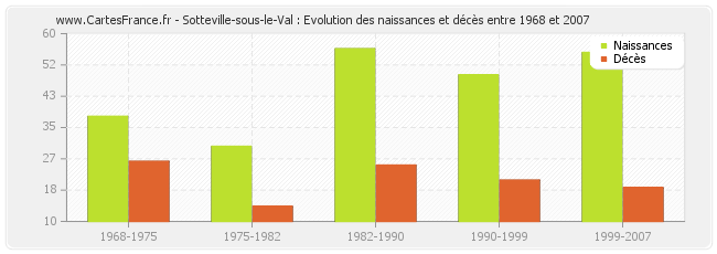 Sotteville-sous-le-Val : Evolution des naissances et décès entre 1968 et 2007
