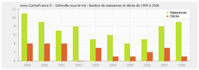 Sotteville-sous-le-Val : Nombre de naissances et décès de 1999 à 2008
