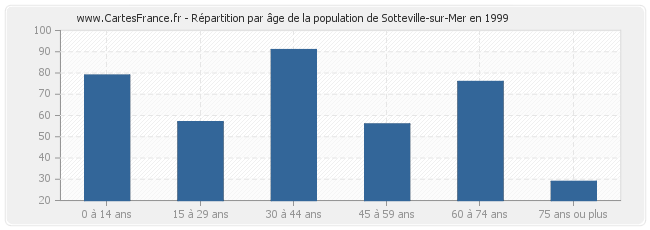 Répartition par âge de la population de Sotteville-sur-Mer en 1999