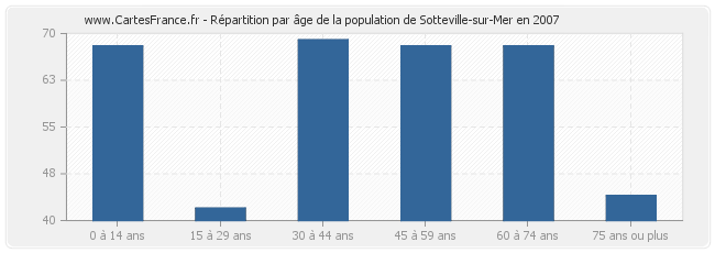 Répartition par âge de la population de Sotteville-sur-Mer en 2007
