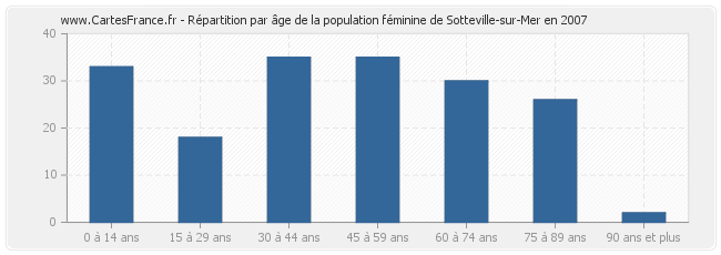 Répartition par âge de la population féminine de Sotteville-sur-Mer en 2007