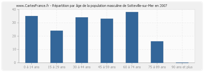 Répartition par âge de la population masculine de Sotteville-sur-Mer en 2007