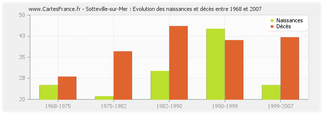 Sotteville-sur-Mer : Evolution des naissances et décès entre 1968 et 2007