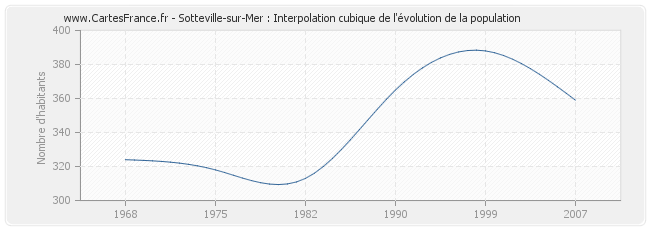 Sotteville-sur-Mer : Interpolation cubique de l'évolution de la population