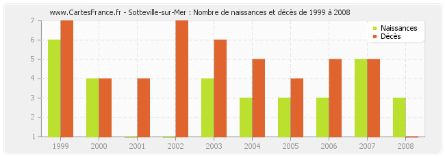 Sotteville-sur-Mer : Nombre de naissances et décès de 1999 à 2008