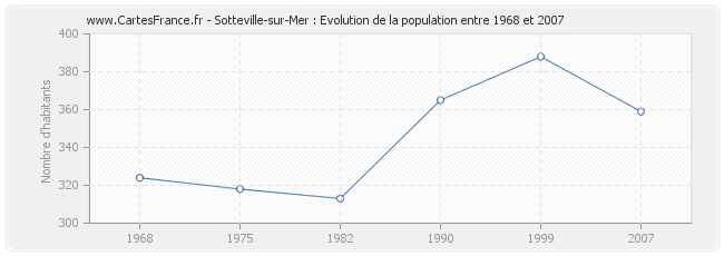 Population Sotteville-sur-Mer