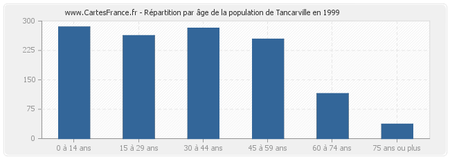 Répartition par âge de la population de Tancarville en 1999