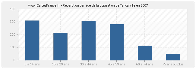 Répartition par âge de la population de Tancarville en 2007