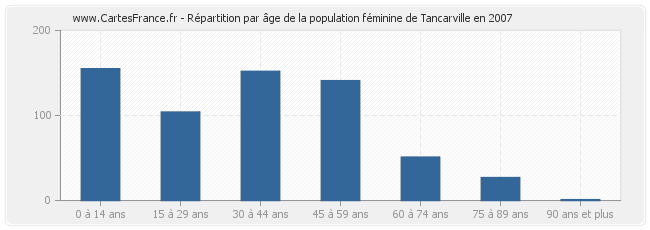 Répartition par âge de la population féminine de Tancarville en 2007
