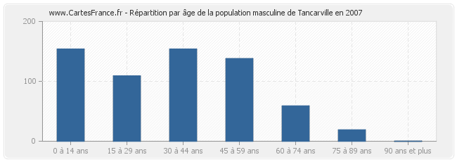 Répartition par âge de la population masculine de Tancarville en 2007