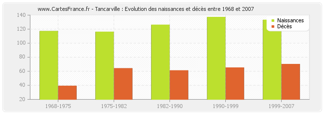 Tancarville : Evolution des naissances et décès entre 1968 et 2007