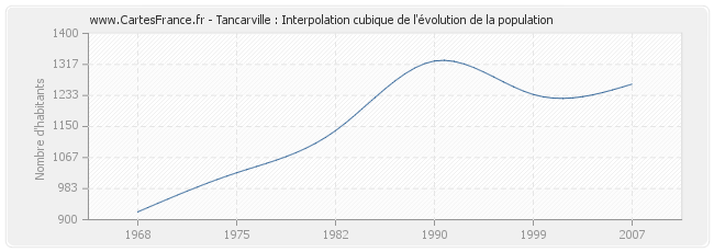 Tancarville : Interpolation cubique de l'évolution de la population
