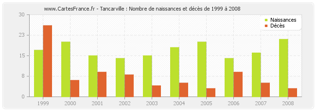 Tancarville : Nombre de naissances et décès de 1999 à 2008