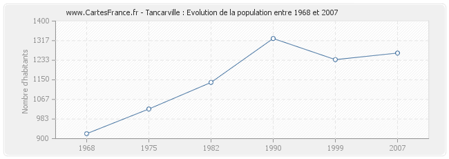 Population Tancarville