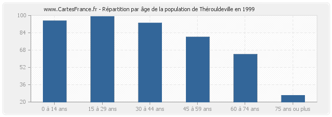 Répartition par âge de la population de Thérouldeville en 1999