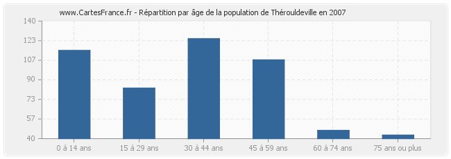 Répartition par âge de la population de Thérouldeville en 2007
