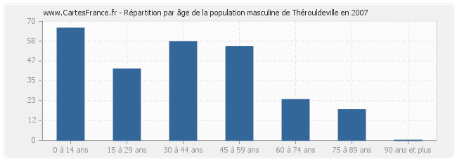 Répartition par âge de la population masculine de Thérouldeville en 2007